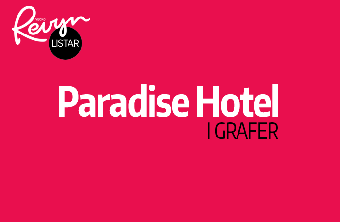 Sammanfattning av de nio första avsnitten av årets Paradise Hotel