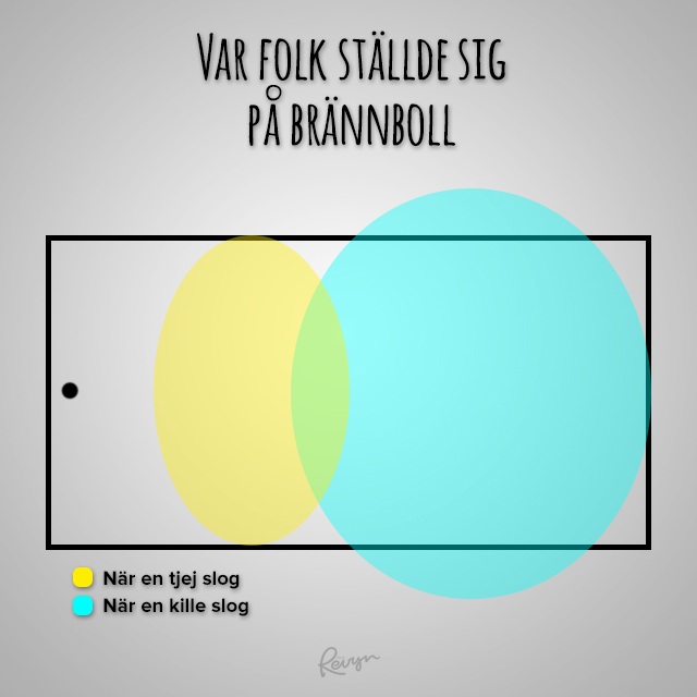 gympa-brannboll-placering