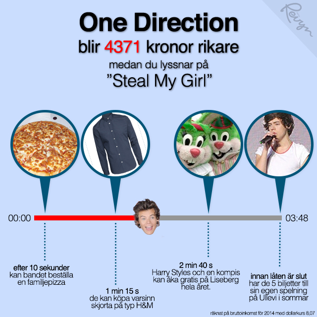 One Directions lön